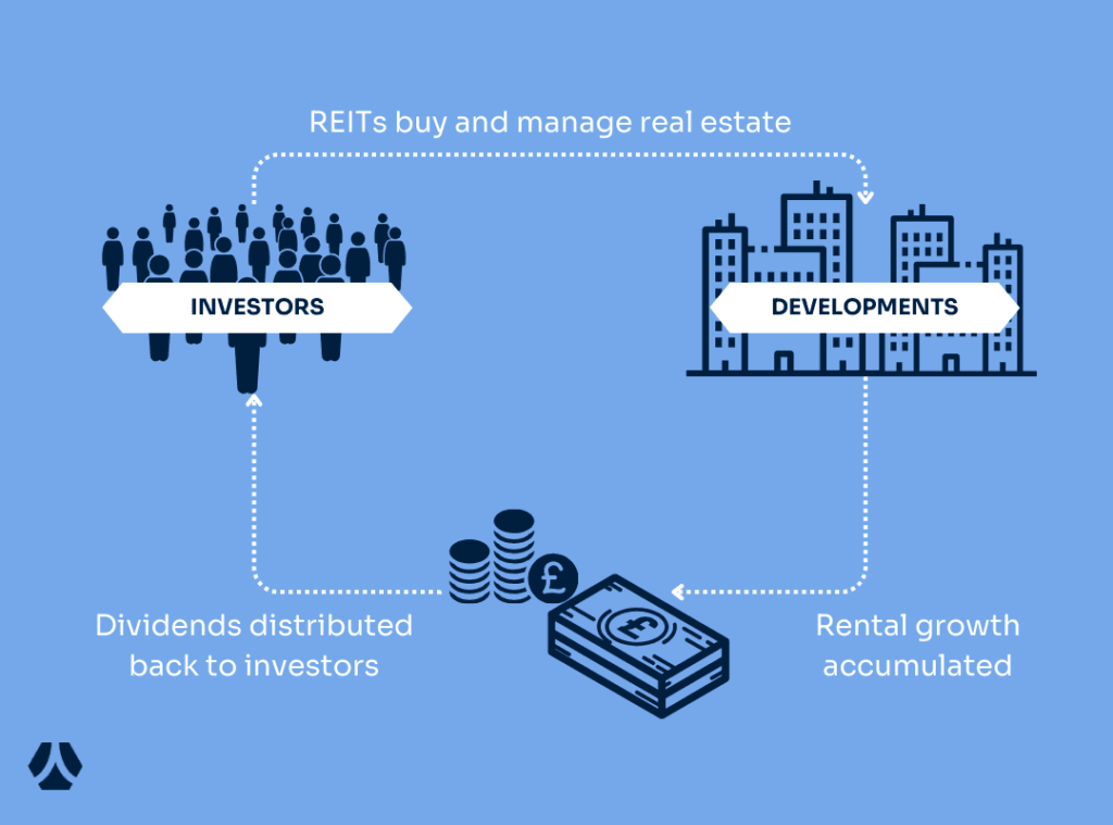 How REITS work