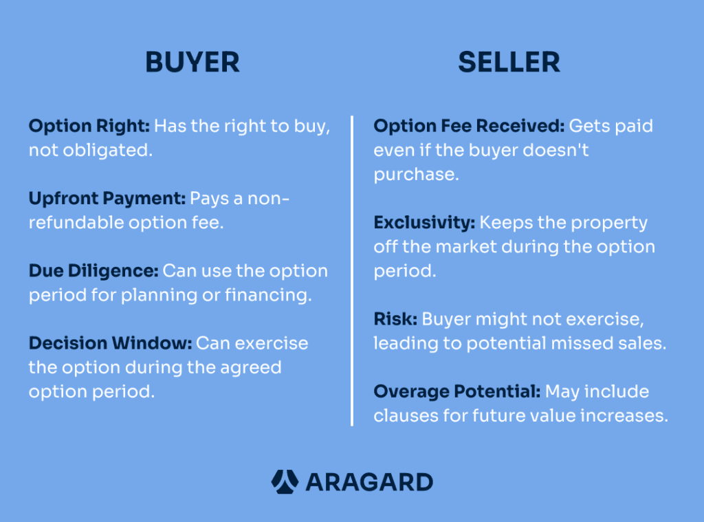 Option agreement buyer seller